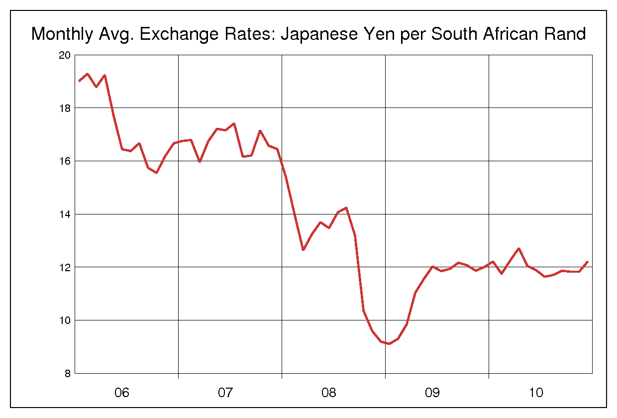 2006年から2010年までの南アフリカランド/円のヒストリカルチャート